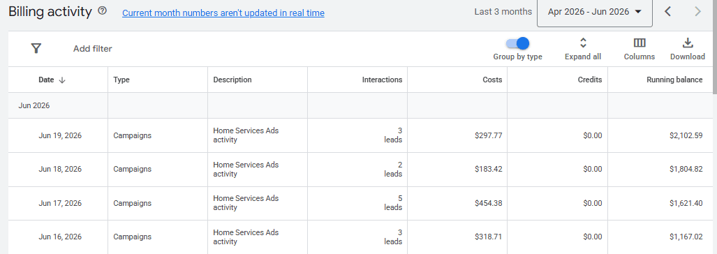 Google Ads billing activity report showing Home Services Ads activity, interactions, costs, credits, and running balance.