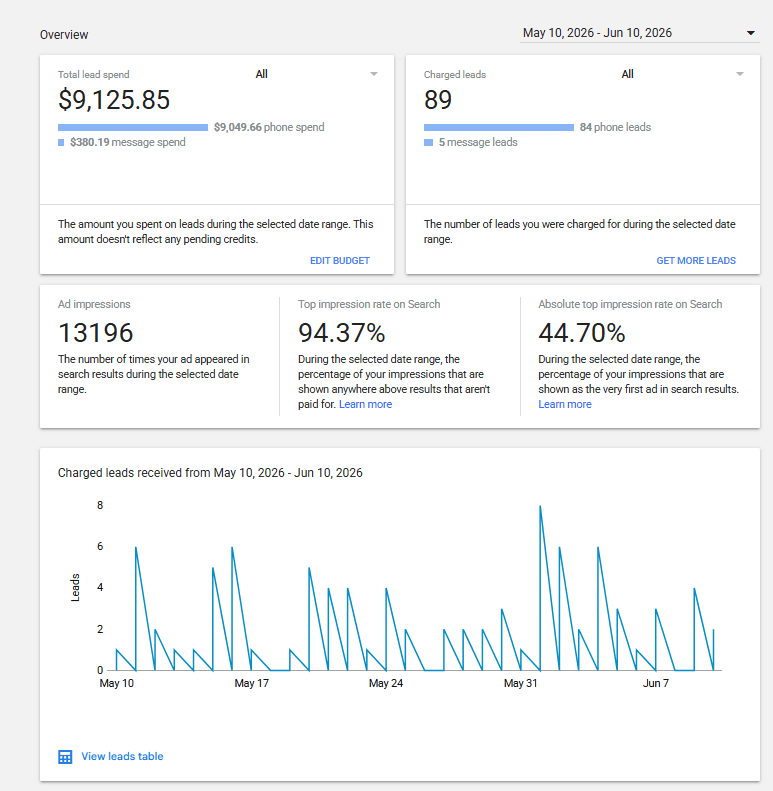Local Services Ads Reports tab showing total lead spend, charged leads, ad impressions, top impression rate, absolute top impression rate, and a charged leads graph.